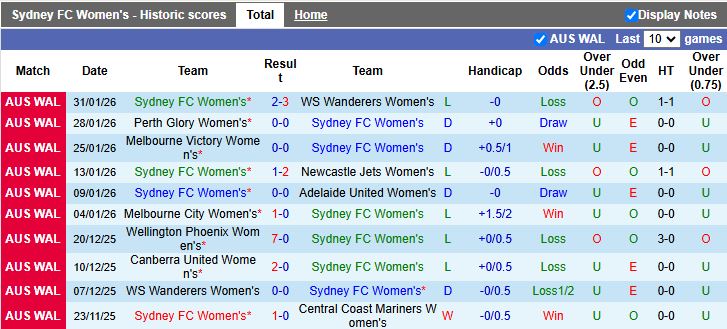 Nhận định, Soi kèo Nữ Sydney vs Nữ Brisbane Roar 15h30 ngày 4/2: Tiếp tục không thắng - Ảnh 2