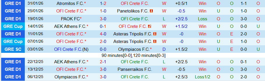 Nhận định, Soi kèo OFI Crete vs Levadiakos, 22h00 ngày 4/2: 1 bàn là đủ - Ảnh 2