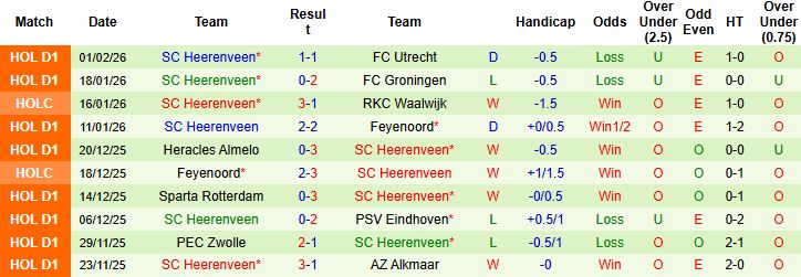 Nhận định, Soi kèo PSV Eindhoven vs Heerenveen 03h00 ngày 05/02: Chủ nhà áp đảo - Ảnh 2