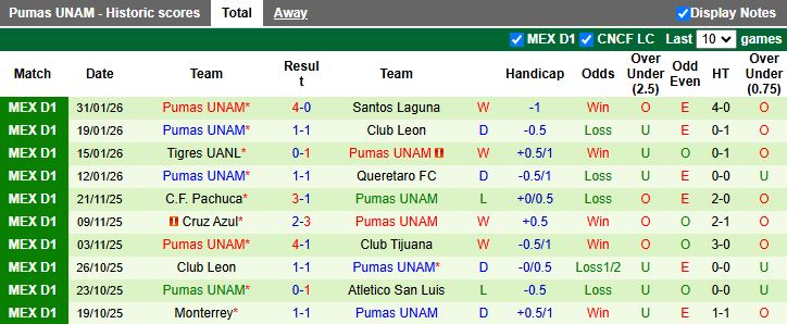 Nhận định, Soi kèo San Diego vs Pumas UNAM 11h00 ngày 4/2: Ra quân thành công - Ảnh 2