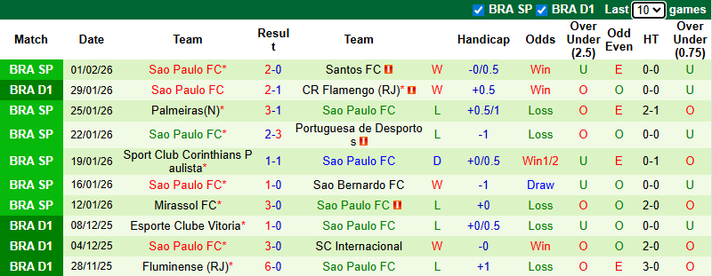 Nhận định, Soi kèo Santos vs Sao Paulo 6h ngày 5/2: Tận dụng địa lợi - Ảnh 2