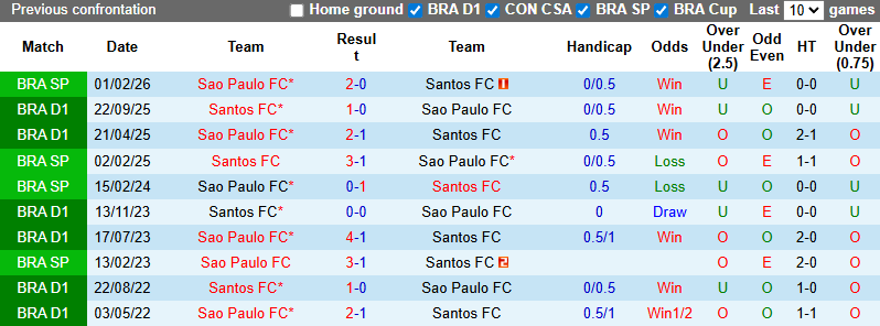 Nhận định, Soi kèo Santos vs Sao Paulo 6h ngày 5/2: Tận dụng địa lợi - Ảnh 3