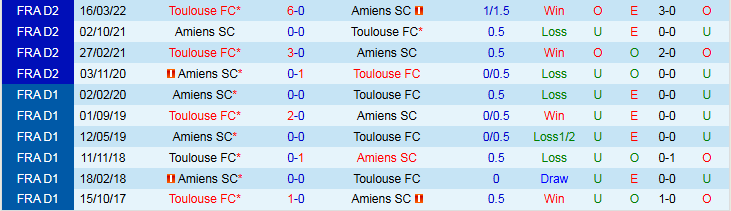 Nhận định, Soi kèo Toulouse vs Amiens 2h30 ngày 5/2: Khách khó bước tiếp - Ảnh 4