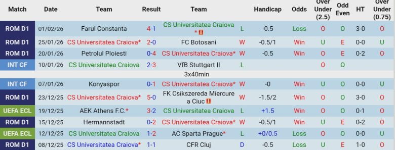 Nhận định, Soi kèo Universitatea Craiova vs Otelul Galati, 23h00 ngày 5/2: Đòi lại ngôi đầu - Ảnh 3