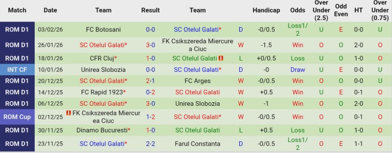 Nhận định, Soi kèo Universitatea Craiova vs Otelul Galati, 23h00 ngày 5/2: Đòi lại ngôi đầu - Ảnh 4
