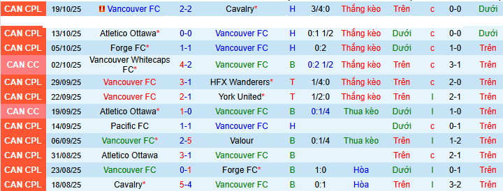 Nhận định, Soi kèo Vancouver vs Cruz Azul 10h ngày 5/2: Mở tiệc sân khách - Ảnh 1