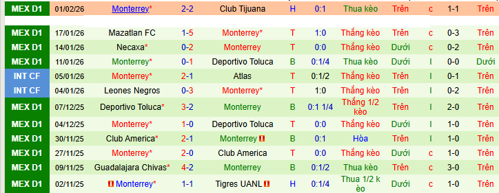 Nhận định, Soi kèo Xelaju MC vs Monterrey 8h ngày 5/2: Chủ nhà không có quà - Ảnh 2