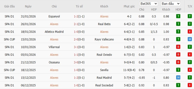 Soi kèo phạt góc Alaves vs Real Sociedad, 3h ngày 05/02 - Ảnh 2