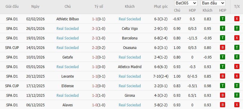 Soi kèo phạt góc Alaves vs Real Sociedad, 3h ngày 05/02 - Ảnh 3