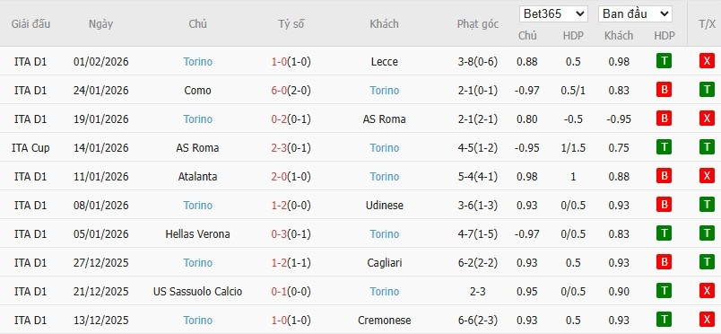 Soi kèo phạt góc Inter Milan vs Torino, 3h ngày 05/02 - Ảnh 3