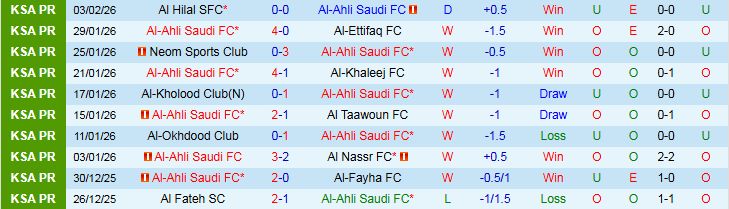Nhận định, Soi kèo Al-Ahli vs Al-Hazem 0h30 ngày 6/2: Không có bất ngờ - Ảnh 2