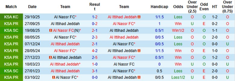 Nhận định, Soi kèo Al Nassr vs Al Ittihad, 0h30 ngày 7/2: Chưa hề bỏ cuộc - Ảnh 2
