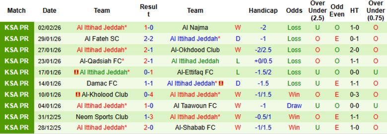 Nhận định, Soi kèo Al Nassr vs Al Ittihad, 0h30 ngày 7/2: Chưa hề bỏ cuộc - Ảnh 4