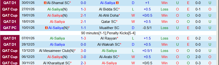 Nhận định, Soi kèo Al-Sailiya vs Al-Gharafa, 21h45 ngày 5/2: Giữ ngôi đầu bảng - Ảnh 2