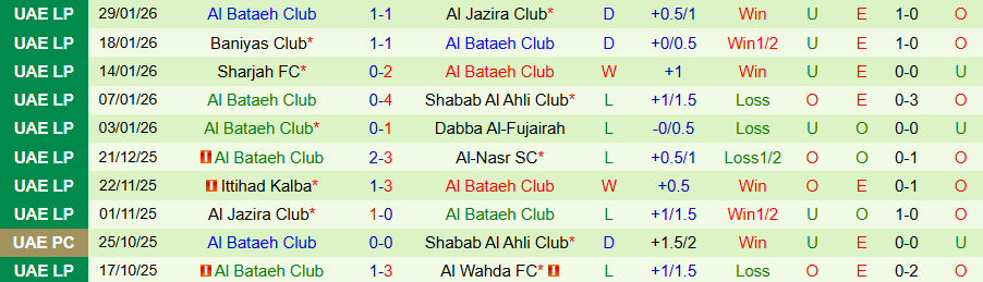 Nhận định, Soi kèo Al Wahda vs Al Bataeh, 20h25 ngày 5/2: Mạnh được yếu thua - Ảnh 1
