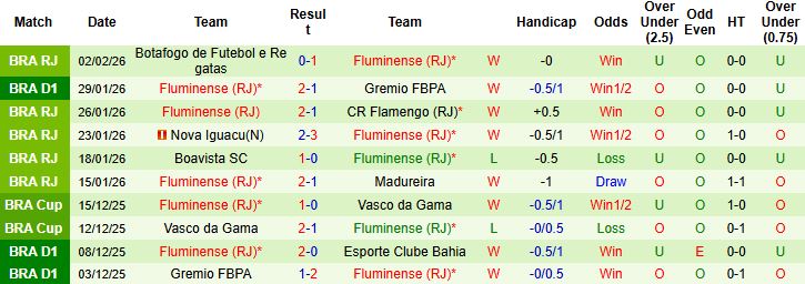 Nhận định, Soi kèo Bahia vs Fluminense 05h00 ngày 06/02: Khách có điểm - Ảnh 2