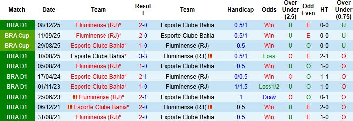 Nhận định, Soi kèo Bahia vs Fluminense 05h00 ngày 06/02: Khách có điểm - Ảnh 4