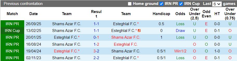 Nhận định, Soi kèo Esteghlal vs Shams Azar 19h00 ngày 5/2: Chiến thắng ở lại - Ảnh 1