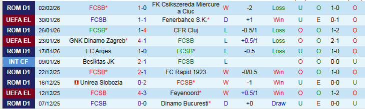 Nhận định, Soi kèo FCSB vs FC Botosani 1h30 ngày 6/2: Điểm tựa sân nhà - Ảnh 2
