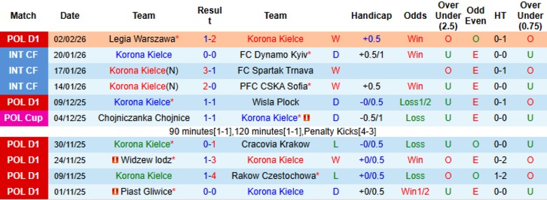 Nhận định, Soi kèo Korona Kielce vs Zaglebie Lubin, 0h00 ngày 7/2: Điểm tựa sân nhà - Ảnh 3