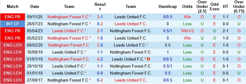Nhận định, Soi kèo Leeds vs Nottingham 3h00 ngày 7/2: Chia điểm tại Elland Road - Ảnh 2