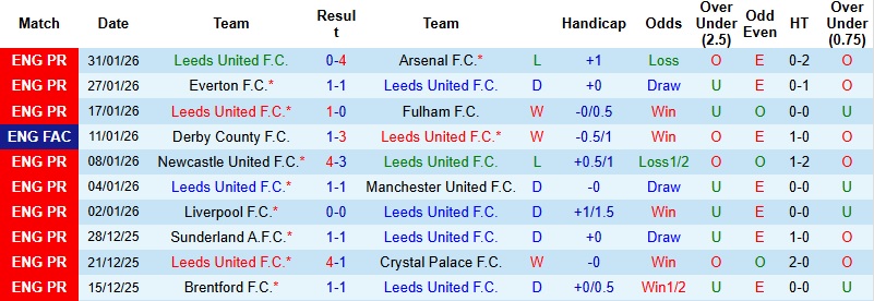 Nhận định, Soi kèo Leeds vs Nottingham 3h00 ngày 7/2: Chia điểm tại Elland Road - Ảnh 3