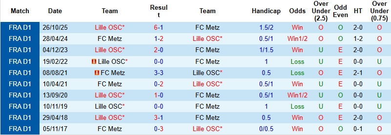 Nhận định, Soi kèo Metz vs Lille 2h45 ngày 7/2: Chủ nhà bất lực - Ảnh 2