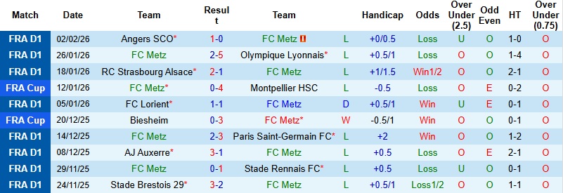 Nhận định, Soi kèo Metz vs Lille 2h45 ngày 7/2: Chủ nhà bất lực - Ảnh 3