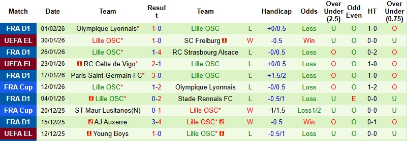Nhận định, Soi kèo Metz vs Lille 2h45 ngày 7/2: Chủ nhà bất lực - Ảnh 4