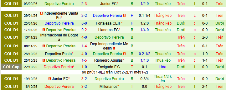 Nhận định, Soi kèo Millonarios vs Deportivo Pereira 8h ngày 6/2: Chiến thắng đầu tiên - Ảnh 2