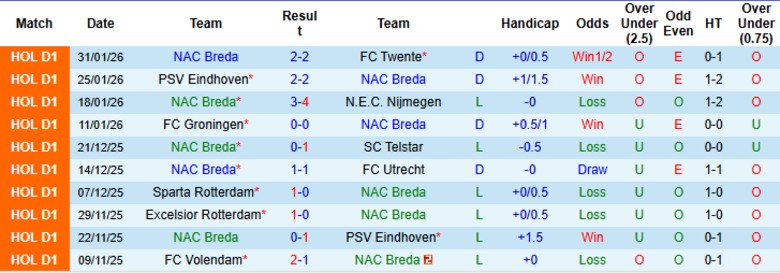 Nhận định, Soi kèo NAC Breda vs Excelsior Rotterdam, 2h00 ngày 7/2: Nguy cơ hiển hiện - Ảnh 3