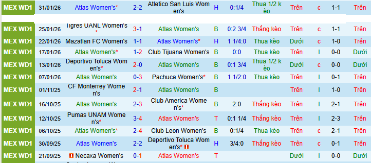 Nhận định, Soi kèo Nữ Atlas vs Nữ Pumas UNAM 10h06 ngày 6/2: Chủ nhà tự thua  - Ảnh 1