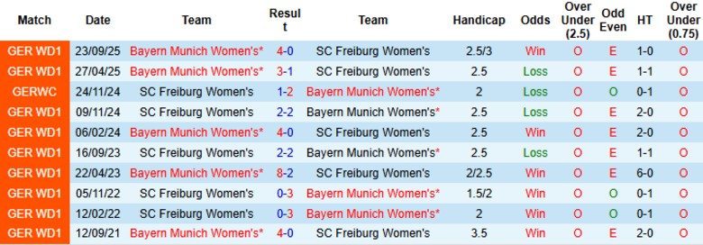 Nhận định, Soi kèo Nữ Freiburg vs Nữ Bayern Munich, 0h30 ngày 7/2: Sức mạnh hủy diệt - Ảnh 2
