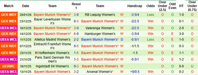 Nhận định, Soi kèo Nữ Freiburg vs Nữ Bayern Munich, 0h30 ngày 7/2: Sức mạnh hủy diệt - Ảnh 4
