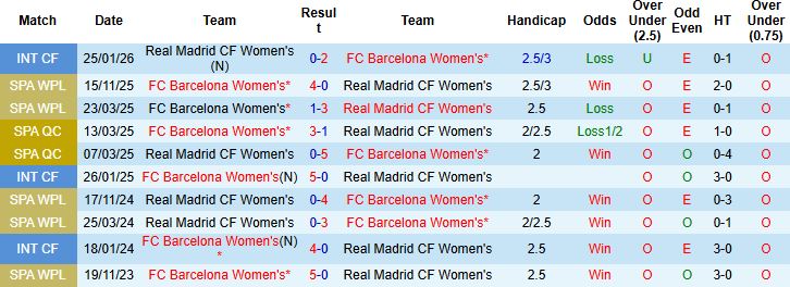 Nhận định, Soi kèo Nữ Real Madrid vs Nữ Barcelona 03h00 ngày 06/02: Sức mạnh nhà vô địch - Ảnh 4