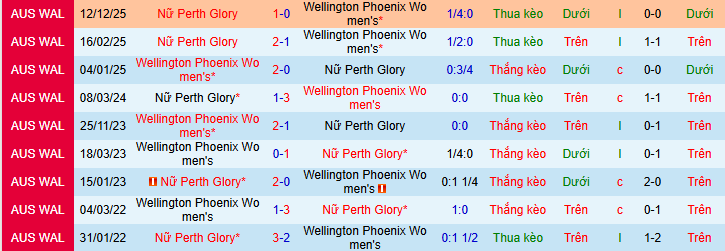 Nhận định, Soi kèo Nữ Wellington Phoenix vs Nữ Perth Glory 10h ngày 6/2: Từ bỏ thói quen - Ảnh 3