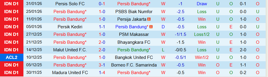Nhận định, Soi kèo Persib Bandung vs Malut United, 19h00 ngày 6/2: Kẻ cứng đầu - Ảnh 2
