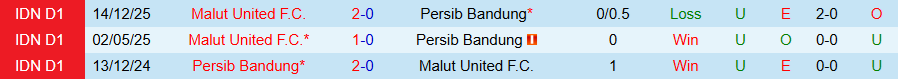 Nhận định, Soi kèo Persib Bandung vs Malut United, 19h00 ngày 6/2: Kẻ cứng đầu - Ảnh 3