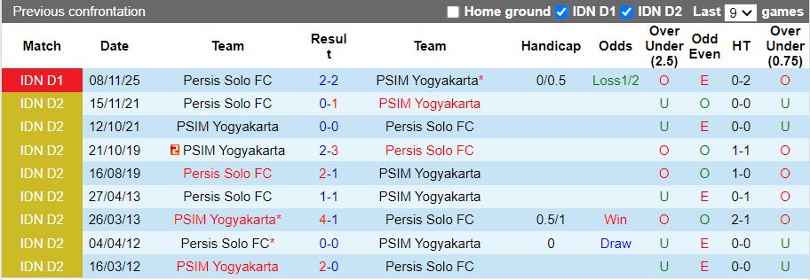 Nhận định, Soi kèo PSIM Yogyakarta vs Persis Solo 15h30 ngày 6/2: 3 điểm trong tầm tay - Ảnh 1