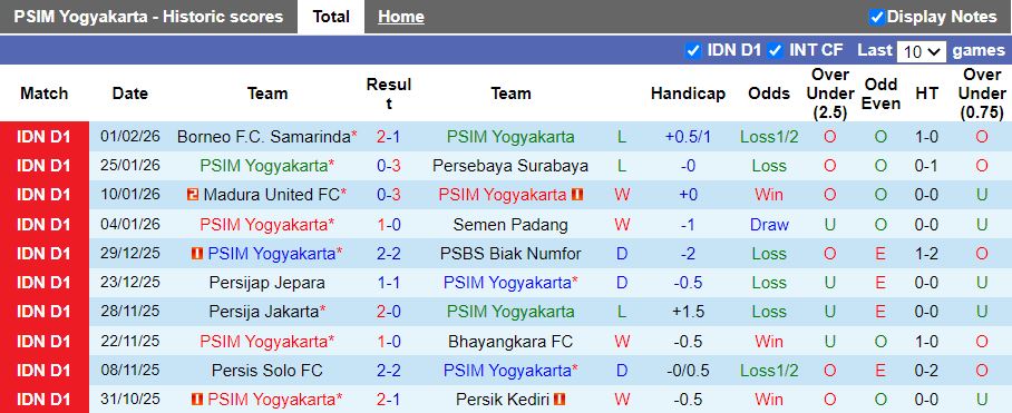 Nhận định, Soi kèo PSIM Yogyakarta vs Persis Solo 15h30 ngày 6/2: 3 điểm trong tầm tay - Ảnh 2