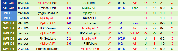 Nhận định, Soi kèo Rosenborg vs Mjallby 2h30 ngày 7/2: Chủ nhà khó thắng - Ảnh 3