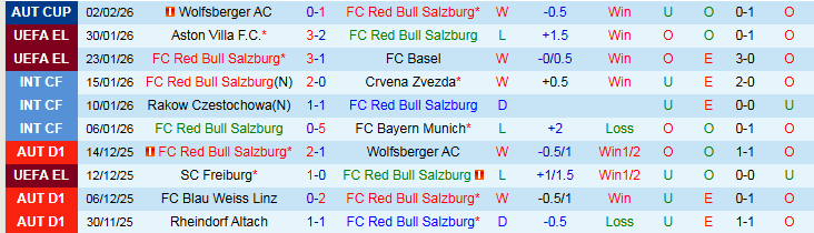 Nhận định, Soi kèo Salzburg vs Austria Vienna 2h30 ngày 7/2: Trắng tay trở về - Ảnh 2