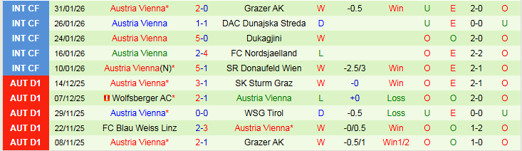Nhận định, Soi kèo Salzburg vs Austria Vienna 2h30 ngày 7/2: Trắng tay trở về - Ảnh 3