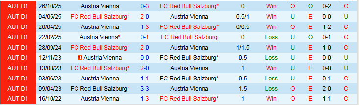 Nhận định, Soi kèo Salzburg vs Austria Vienna 2h30 ngày 7/2: Trắng tay trở về - Ảnh 4