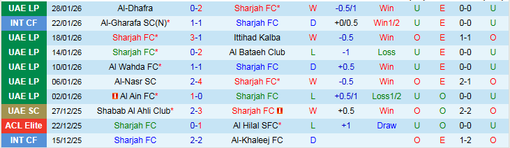 Nhận định, Soi kèo Sharjah vs Shabab Al Ahli Club 23h00 ngày 5/2: Xây chắc ngôi đầu - Ảnh 2