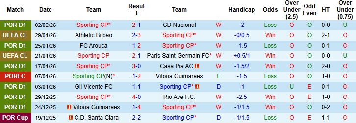 Nhận định, Soi kèo Sporting Lisbon vs AVS Futebol 03h45 ngày 06/02: Bắt nạt đội khách - Ảnh 3