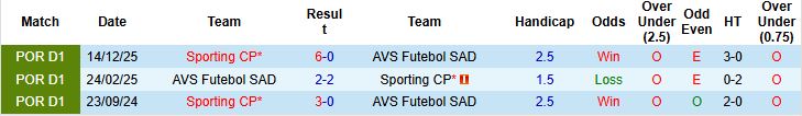 Nhận định, Soi kèo Sporting Lisbon vs AVS Futebol 03h45 ngày 06/02: Bắt nạt đội khách - Ảnh 4