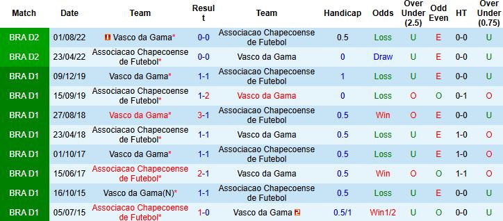 Nhận định, Soi kèo Vasco da Gama vs Chapecoense 06h00 ngày 06/02: Bất phân thắng bại - Ảnh 4