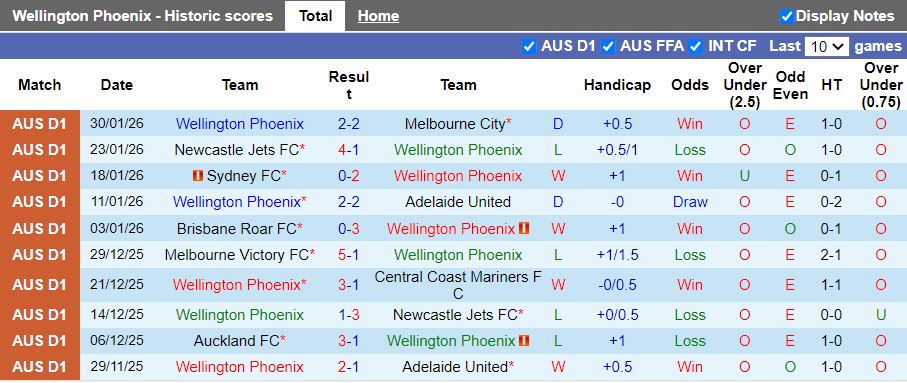Nhận định, Soi kèo Wellington Phoenix vs Melbourne Victory 13h00 ngày 6/2: Phong độ ngang ngửa - Ảnh 2