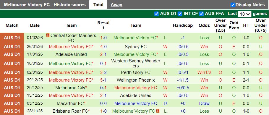 Nhận định, Soi kèo Wellington Phoenix vs Melbourne Victory 13h00 ngày 6/2: Phong độ ngang ngửa - Ảnh 3